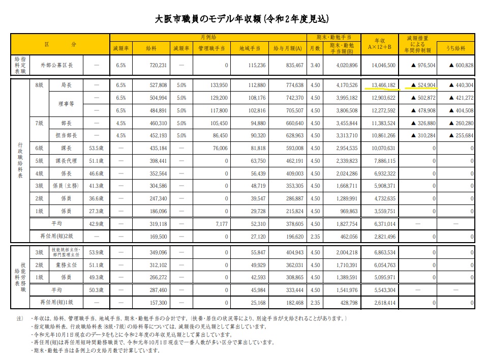 大阪市職員の給料